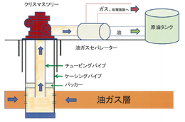 石油・天然ガスの生産