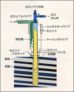 ガスリフト方式