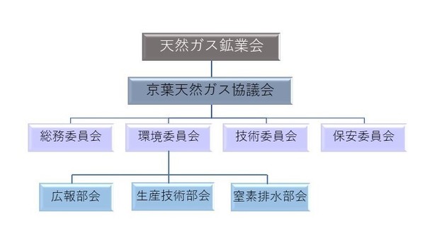 京葉天然ガス協議会組織図