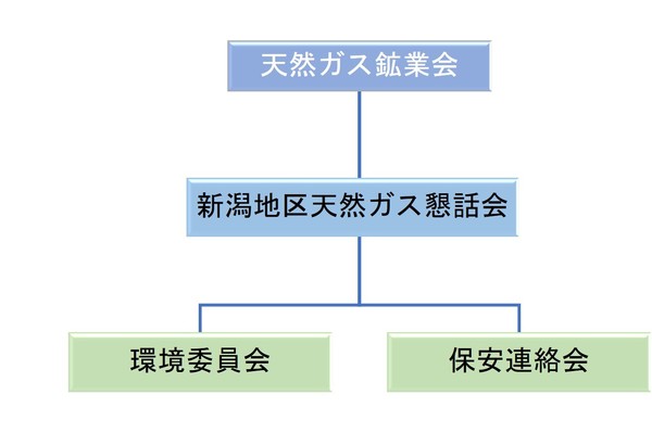 新潟地区天然ガス懇話会 組織図