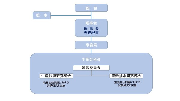 水溶性天然ガス環境技術研究組合組織図